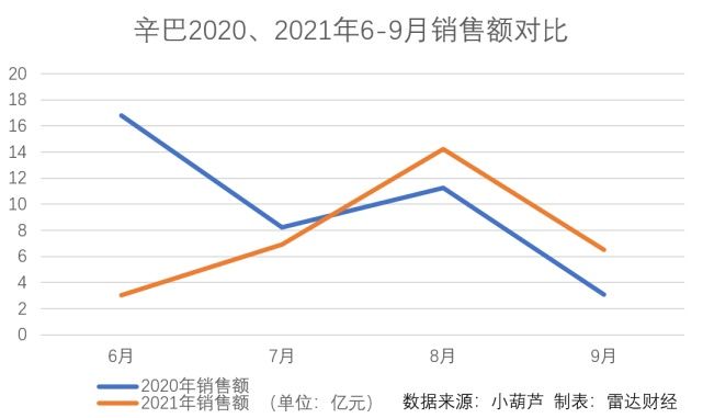 销售额|＂没钱＂的辛巴，＂快手一哥＂将成往事？