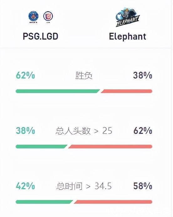 vg|TI10小组赛第四日前瞻：小象有望进入胜者组