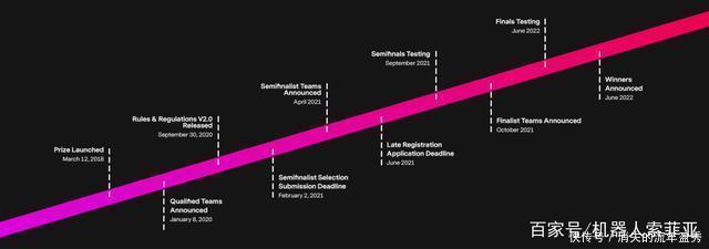 阿凡达X|重赏1000万美金的AI大奖!Sophia2020开辟人工智能新高度