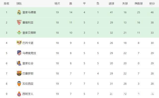 巴萨|1-2爆冷!西甲劲旅无缘反超巴萨进前4,武磊又没获得出场时间