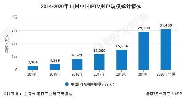 2020年中国IPTV行业发展现状分析 用户规模庞大且付费意愿较强