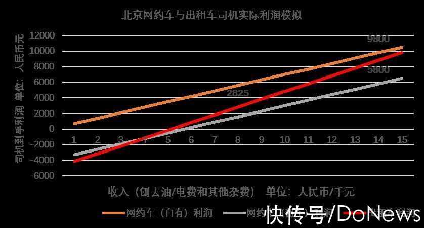 北汽|北京“的哥”，逃离出租车