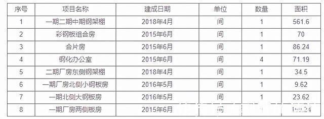 办公楼|6800万起拍34.8亩厂房占地,长沙锦上星拍卖房产!
