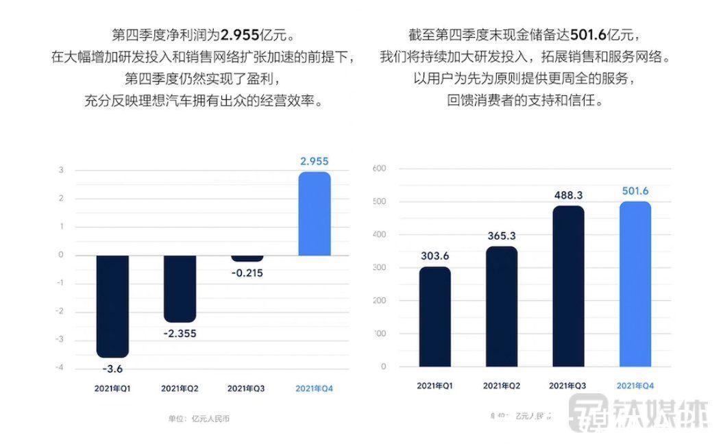 收入|理想汽车2021年收入270.1亿元，实现季度盈利