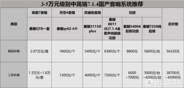 全景声|从千元到万元，最高性价比的家庭影院音响设备选购清单，用全国产设备搭建5.1.2、7.1.4全景声家庭影院