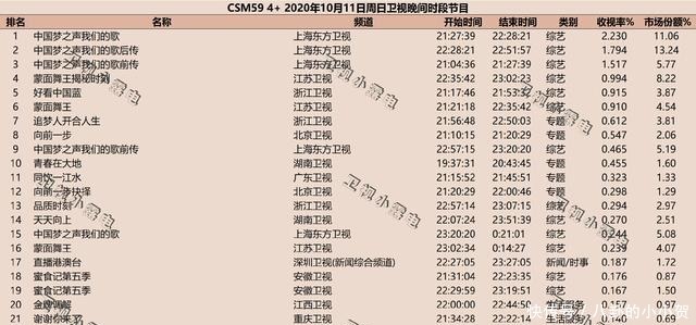 《我们的歌2》1至10期收视率，他出镜后，收视率飙升