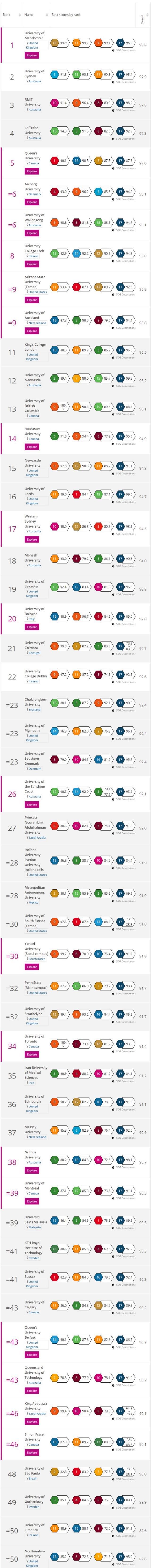 重磅！泰晤士2021世界大学影响力排名，英国曼大突破重围获得榜首