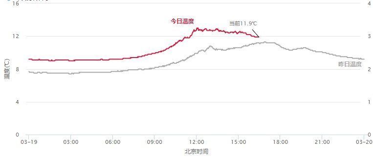 仿佛冬天！上海今夜转雨，降水+冷空气，最低温将降至个位数