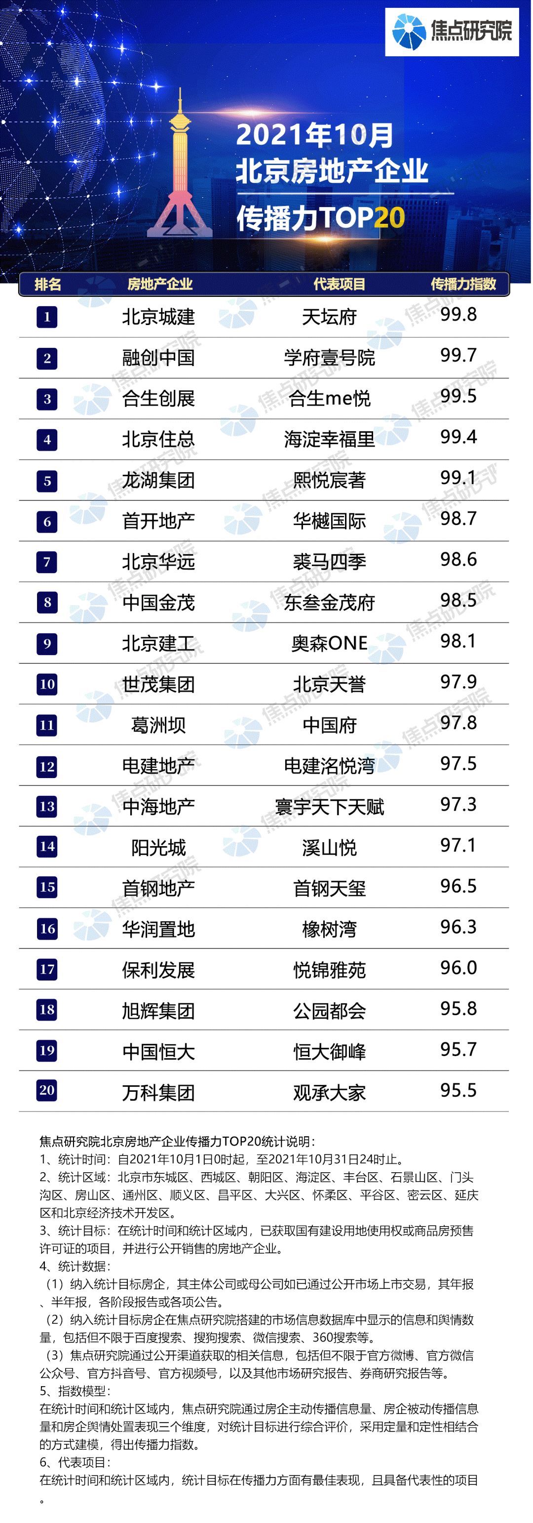合生创展|2021年10月北京房地产企业传播力TOP20:城建位列榜首