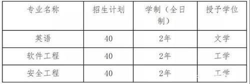 注意！2021年第二学士学位开始招录！八所高校公布“招生”信息！