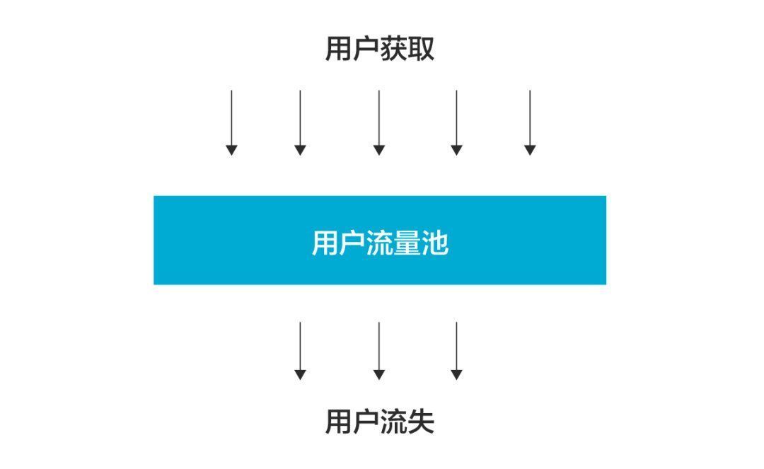 留存|从0到100万用户，做用户留存的三板斧