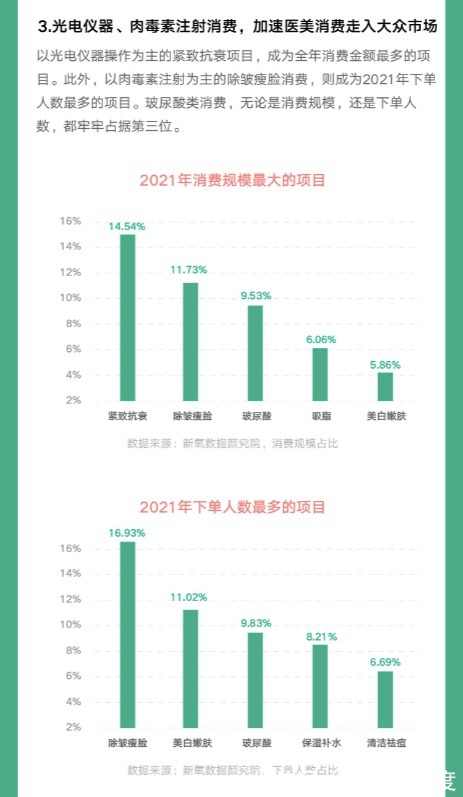 医美 《2021医美白皮书》出炉，我们能窥见怎样的趋势？