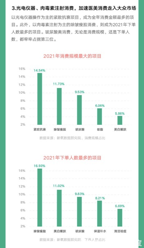 医美 《2021医美白皮书》出炉,我们能窥见怎样的趋势?
