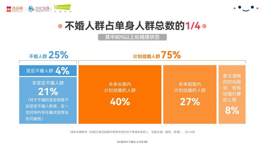 人群|《2021年中国当代不婚主义白皮书》发布，“不婚”也需要爱和陪伴