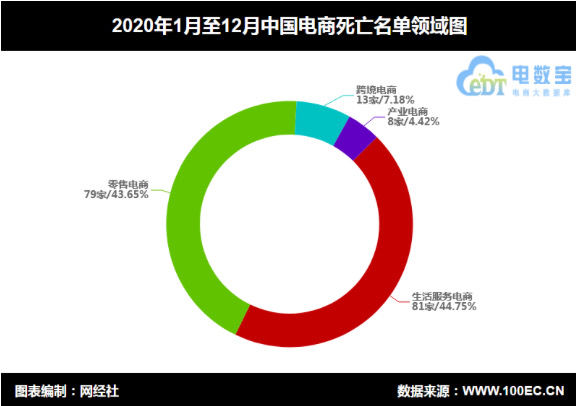 2020年中国电商平台“死亡”181家 同比增长49.6%