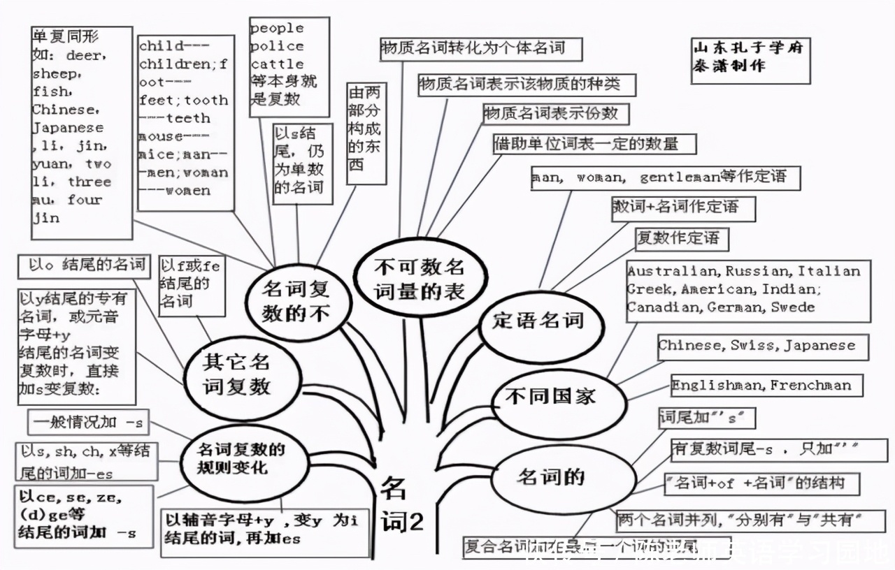 汇总|九科全！2020年高考各科思维导图全汇总，高中三年都适用！