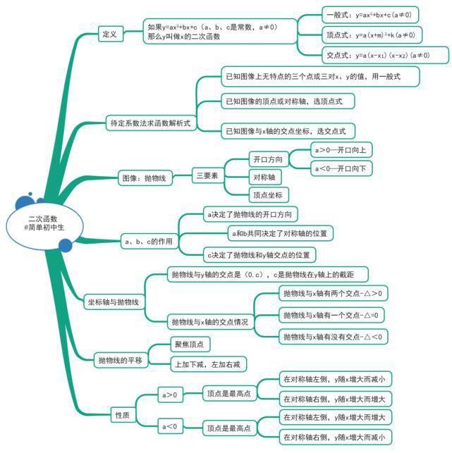 初中各学科思维导图全汇总，看这篇文章就够了)