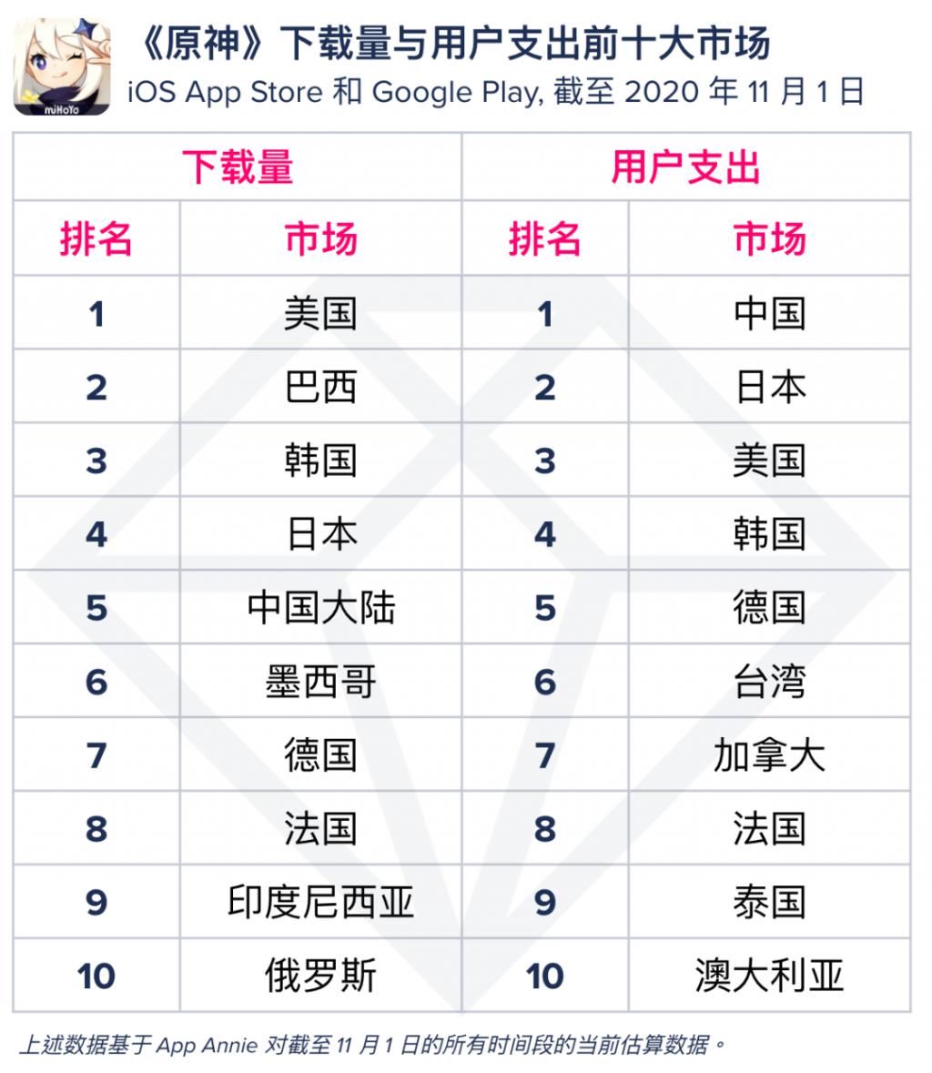 收入|AppAnnie：《原神》荣登出海收入排名厂商及应用双榜榜首