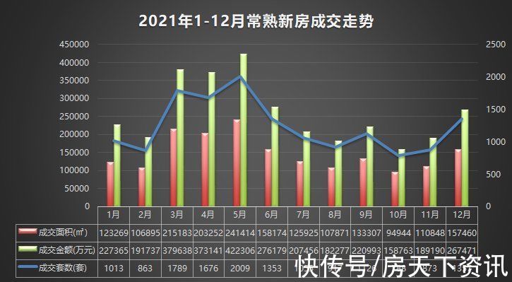 均价|2021常熟楼市白皮书⑥成交篇：新房成交14819套，总金额近310亿元