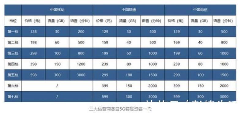 中国电信|5G网络暂时“凉了”电信董事长给出答案，网友惊呼，原来如此