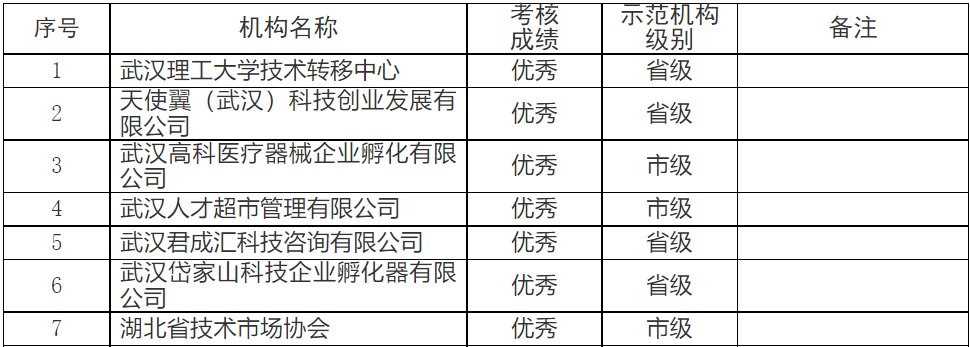 7家优秀1家不合格！武汉这些机构绩效考核结果公示