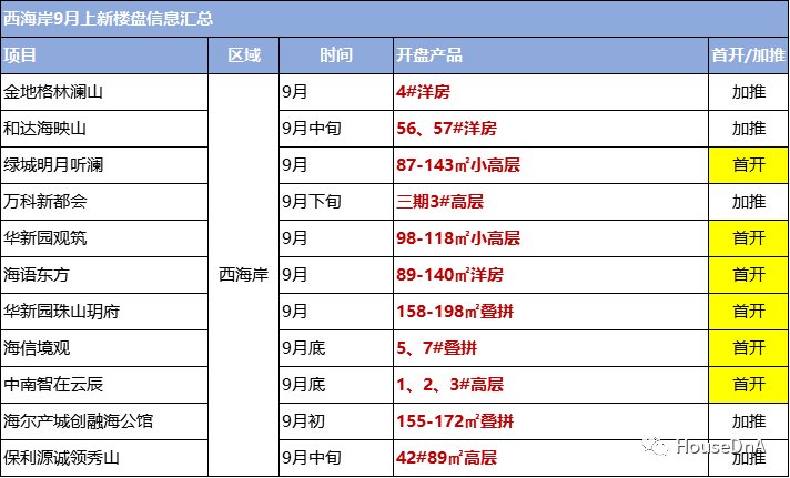 洋房|青岛楼市适度回温 43盘供货冲击＂金九＂