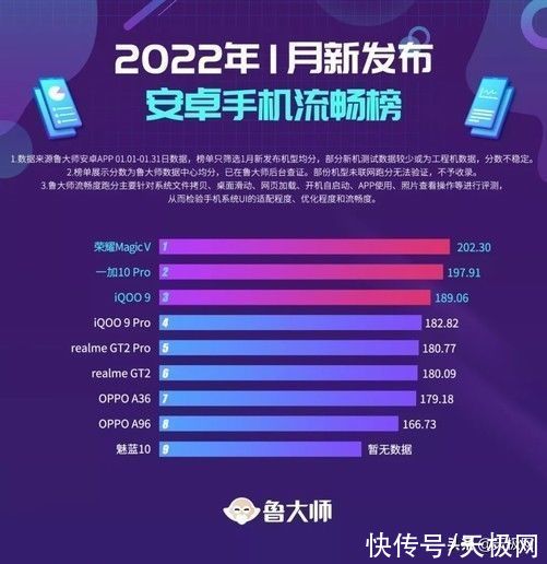 ui|荣耀Magic V获1月新机流畅榜冠军，Magic UI 6.0加持，分数超过200分