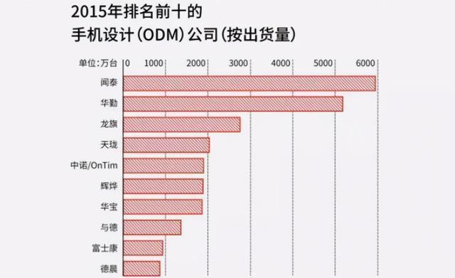 闻泰科技|富士康最强劲敌诞生15年赚满1500亿郭台铭后悔不已