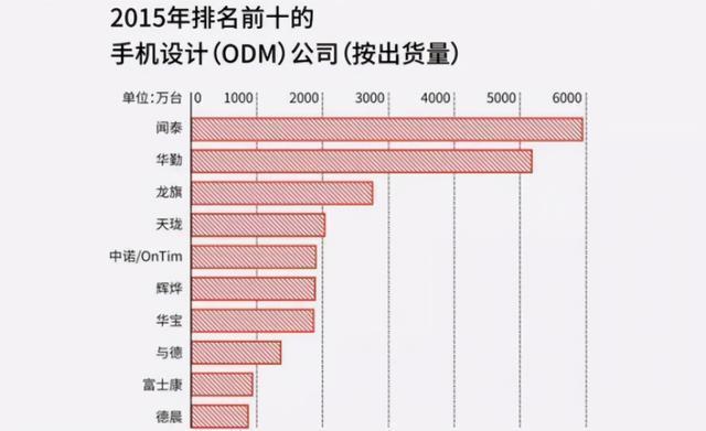 郭台铭|富士康最强劲敌诞生15年赚满1500亿郭台铭后悔不已