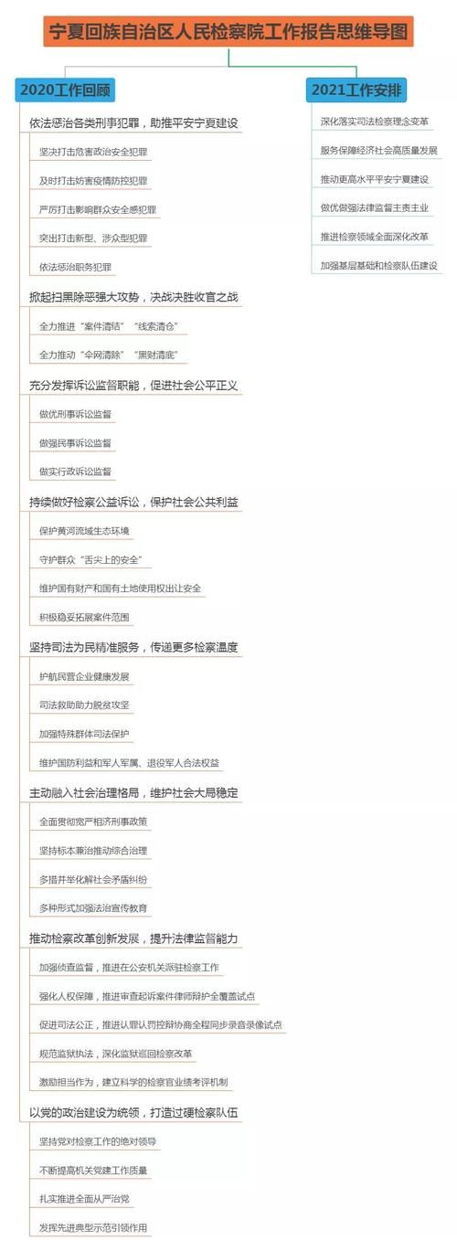 【地方两会播报】动画+思维导图，速览宁夏检察工作报告