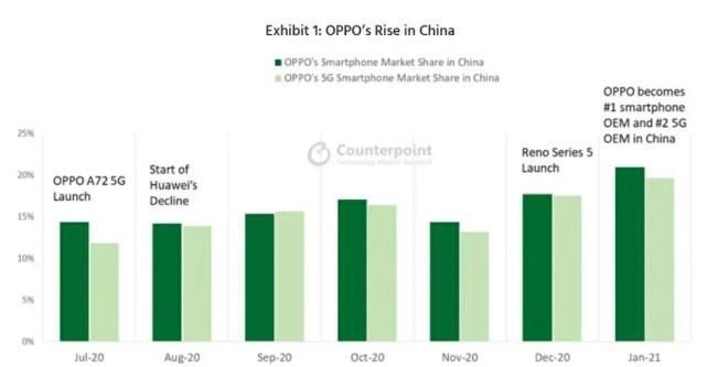 counterpoint|果然不出意外，华为被超越了，OPPO成功实现超越