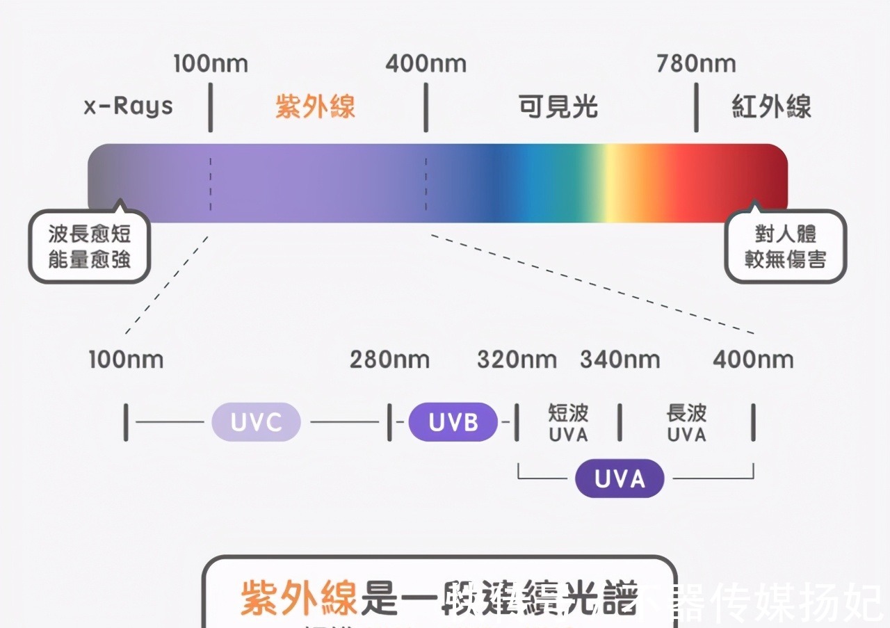 防晒|涂了防晒还是变黑？超全“防晒霜知识”解析，也许你以前都涂错了