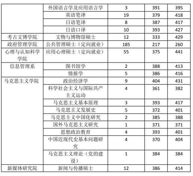 北京大学2021年硕士研究生新录取分数线