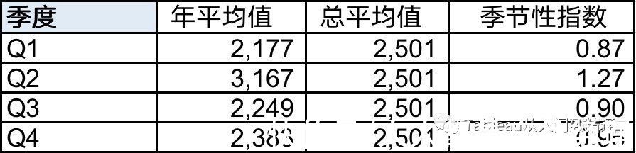 多项式|不会写模型代码？可以这么来做销量预估