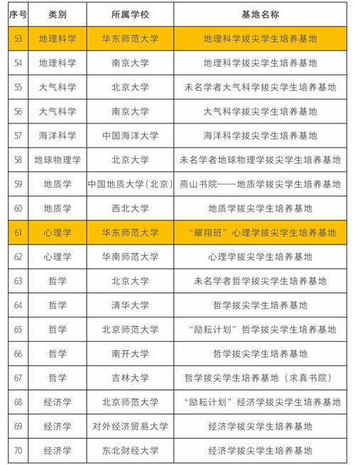 基础学科拔尖学生培养计划2.0基地第二批名单公布，沪上3所高校新增基地12个