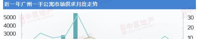 政府部门|压力不小！广州这类房子去化要18个月！