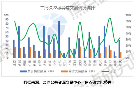 二轮集中供地城市分化震荡剧烈,三批市场热度回暖|土拍研报 | 地块