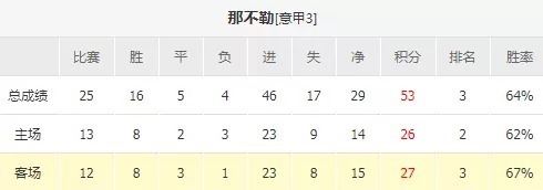 西涅|意甲强队连续翻车,那不勒斯能不能顶住?
