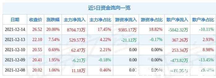 资金净流出|12月14日捷安高科涨停分析：职业教育，国产软件，VR&AR概念热股