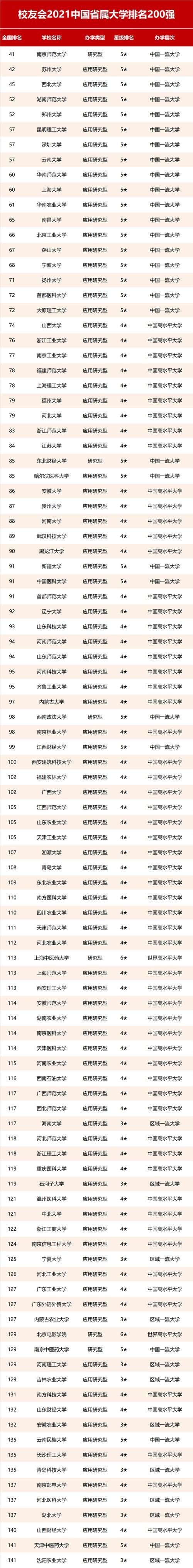 2021我国省属大学排名出炉！南师大榜首，苏大第2，北工大不敌昌大？