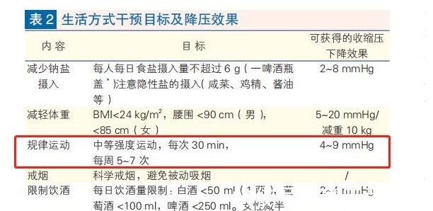 国家基层高血压防治管理指南|走路也能降血压?掌握这种走路方式,血压下降很轻松