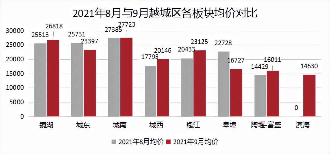 网签|绍兴楼市小回暖！更多利好信号，正在路上！丨9月房价地图