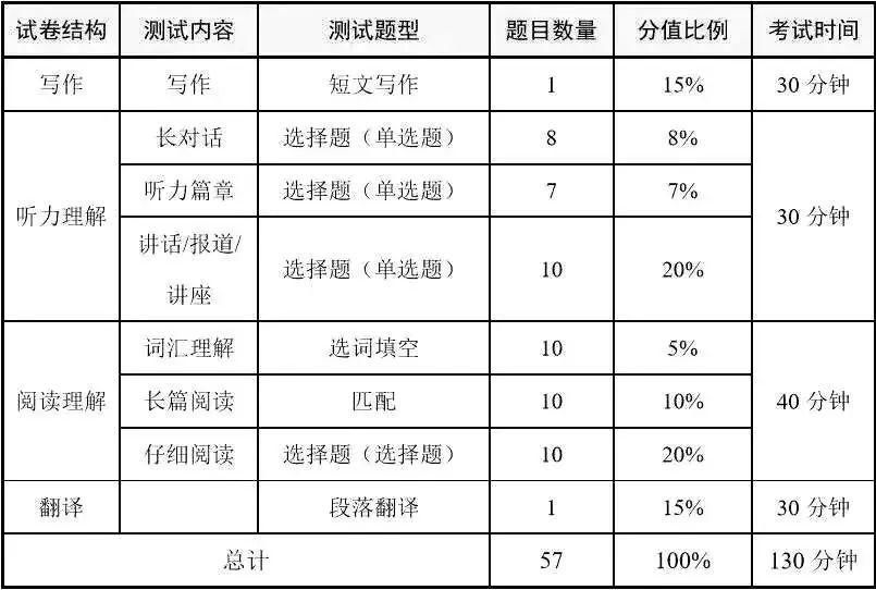 查收|英语等级考试攻略已到账，请注意查收！