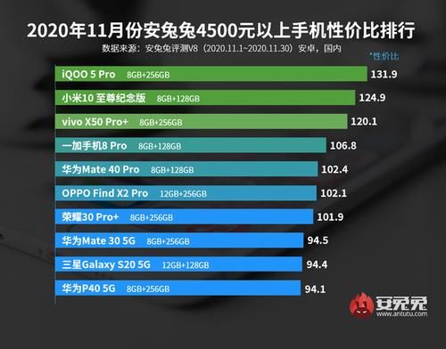 手机|安兔兔公布11月安卓手机性价比榜 红米K30系列很争气