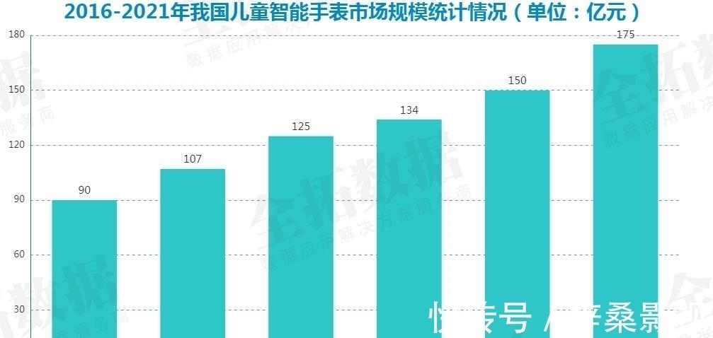 份额|全拓数据儿童智能手表仍为一片蓝海，头部企业带领行业发展前行