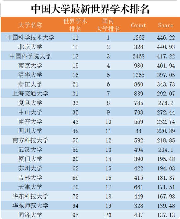 北大|大学学术排名：北大不如中科大，南科大晋级50强，清华落榜前三强