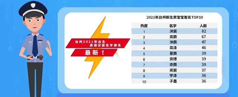 姓氏|2021年台州新生儿爆款名字出炉！最新姓氏排名TOP10公布！附重名查询