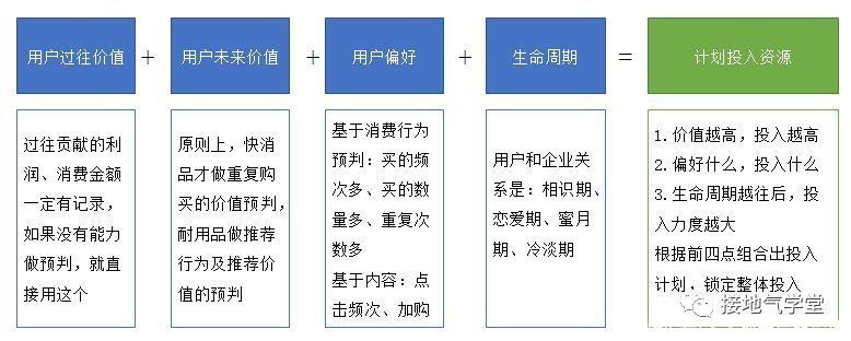 roi|用户分群模型，怎么搭建？