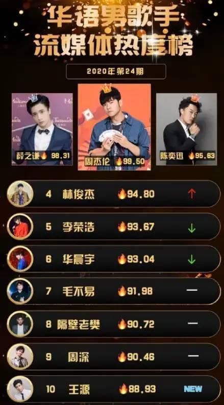不减|周杰伦要出新专辑周深热度不减,华晨宇新歌继续霸榜