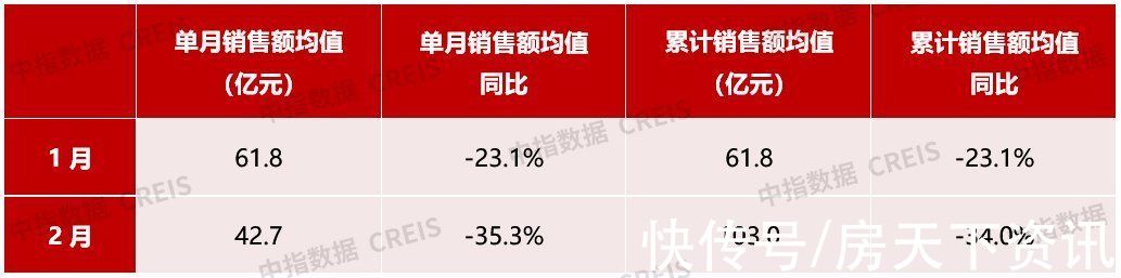 均值|2022年1-2月中国房地产企业销售业绩排行榜